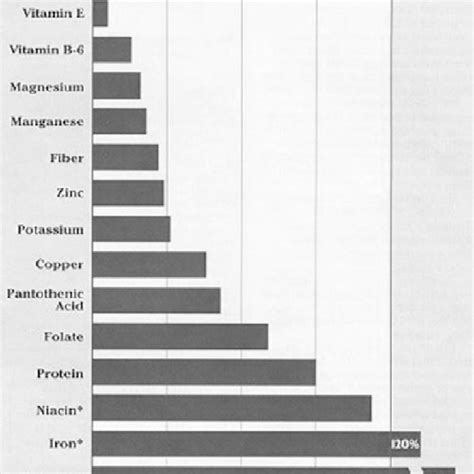 Whole vs refined grains. | Download Scientific Diagram