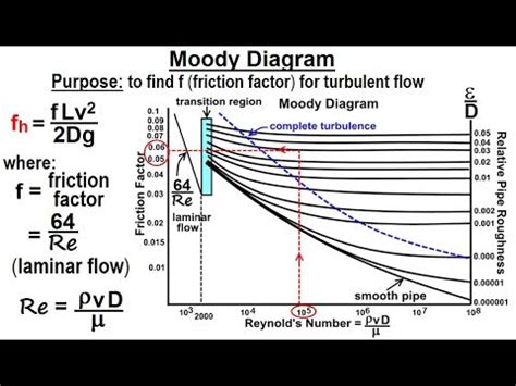 Friction Factor Moody Diagram Calculator