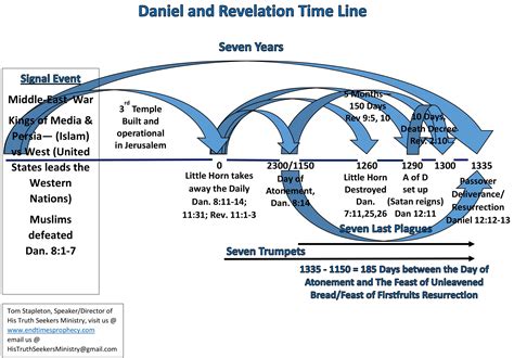 Charts - Daniel and Revelation (Downloadable) - End Times Prophecy