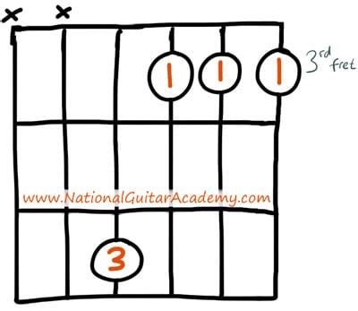 beginner-G-minor-guitar-chord - National Guitar Academy