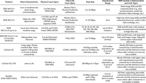 Wireless network protocols for MRS systems. | Download Table