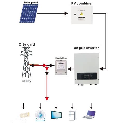 Grid tie power inverter, On grid solar inverter, Solar energy inverter ...