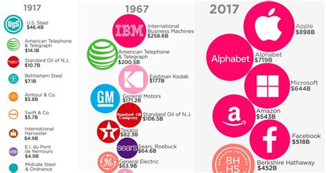 Infographic: The Most Valuable Companies in America Over 100 Years