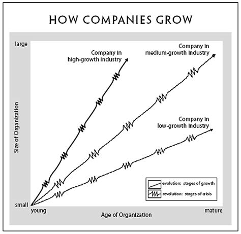 Evolution and Revolution as Organizations Grow