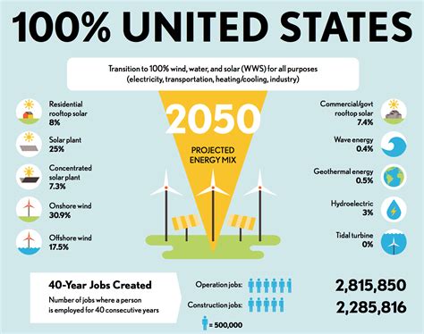 Getting To 100% Renewable Energy In the US | CleanTechnica