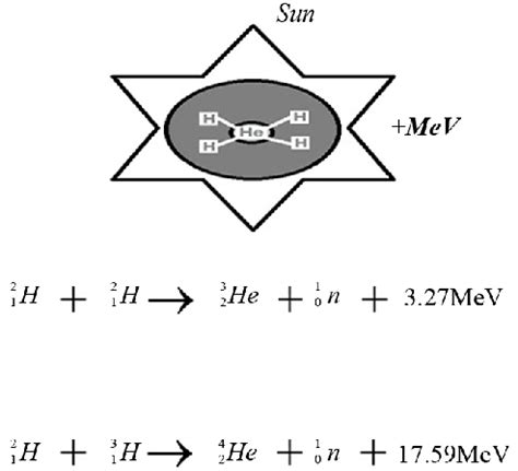 Nuclear Fusion Equation - Diy Projects