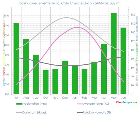 Coyhaique-Teniente Vida Climate Coyhaique-Teniente Vida Temperatures ...