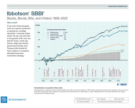 Why Invest in Stocks and Bonds: Chart | TopForeignStocks.com