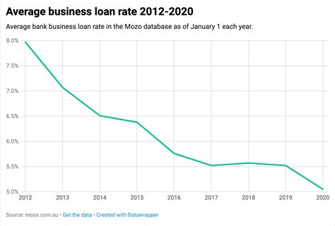 Why 2020 could be the best year to take out a business loan