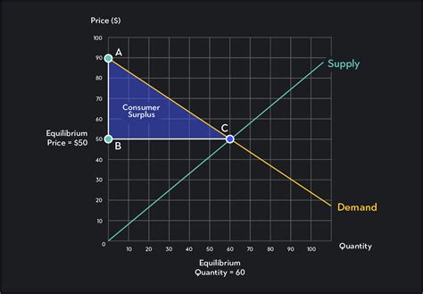 Understanding Consumer & Producer Surplus | Outlier