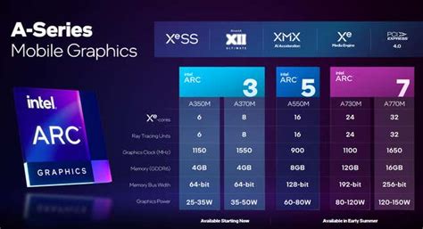 Early Intel Arc A370M Benchmarks Are Grim Next to Nvidia Cards