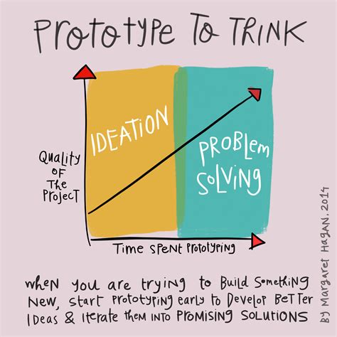 Why Prototyping is Essential in the Design Process