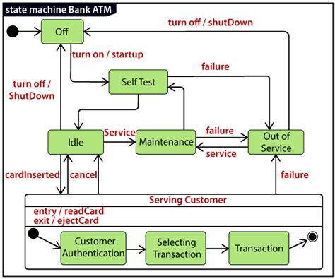 UML State Machine Diagram - Javatpoint