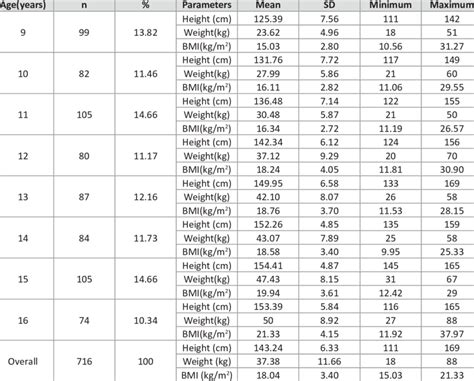 Mean, SD, Minimum and Maximum of Height, Weight and BMI according to age | Download Table