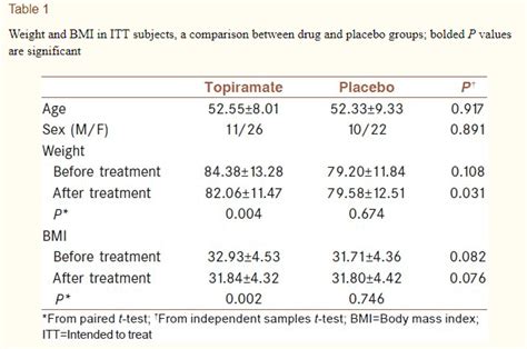 Topamax For Weight Loss? How and Why it May Work