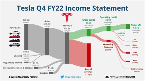 Tesla's 2022 Financial Data Impresses on Every Metric, but Slower ...