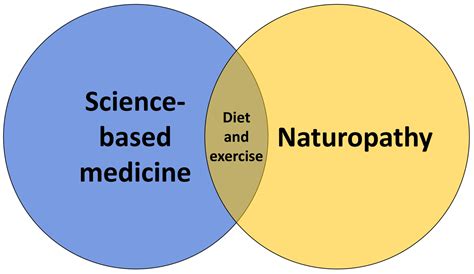 Pushing Naturopathy in Canada | Science-Based Medicine