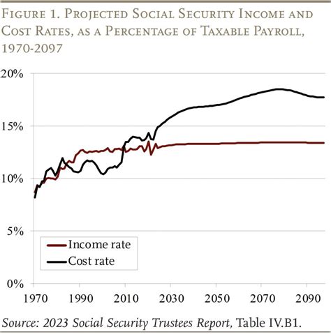 Social Security’s Financial Outlook: The 2023 Update in Perspective ...