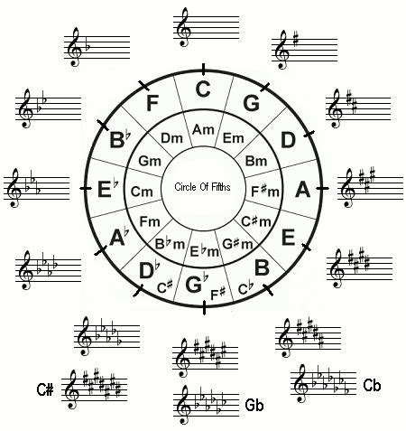 Music key signatures explained | Music theory, Piano music lessons ...