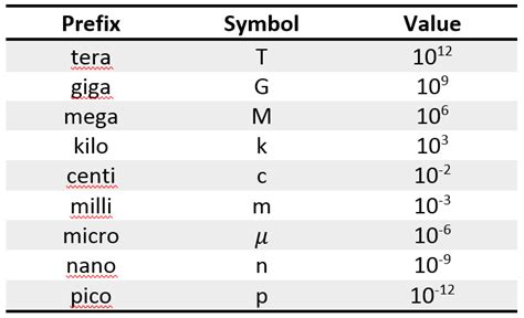 Basic Si Units And Prefixes Chart Prefixes Unit Conversion Chart Images