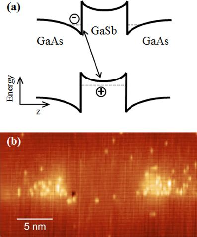 (a) Schematic band-gap diagram of a GaSb/GaAs heterostructure ...