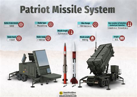 Military Knowledge: Patriot Missile System - Islamic World News