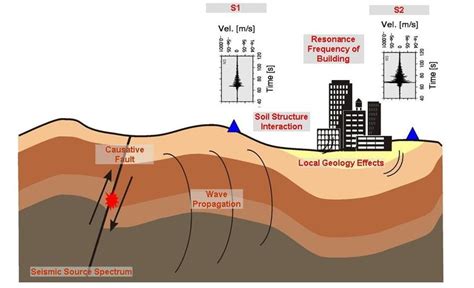 Seismic Waves Diagram