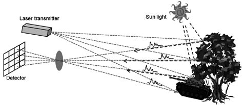 Principle of a LADAR sensor. The transmitter emits pulsed laser ...