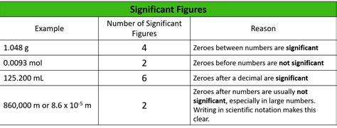 Significant Figures — Rules & Importance - Expii