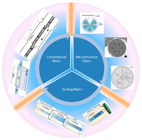 Optics | Free Full-Text | Optical Fiber Based Temperature Sensors: A Review