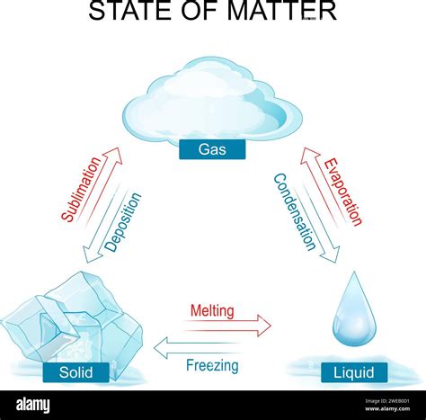 states of matter. phase or state of matter and phase transition ...