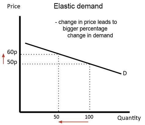 Price Elasticity Of Demand In Google Shopping - Impression