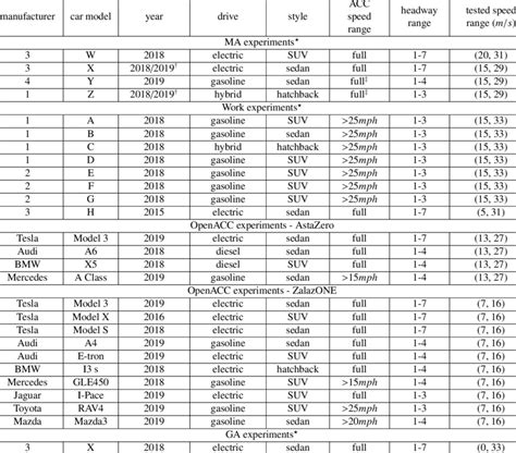 Tested ACC car models from the three sources of experiments | Download ...