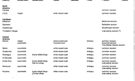 The Occurrence of Procyonid and Ailurid Species by Country | Download Table