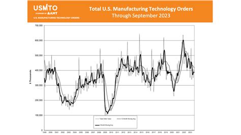 September 2023 manufacturing technology orders down - Today's Medical ...