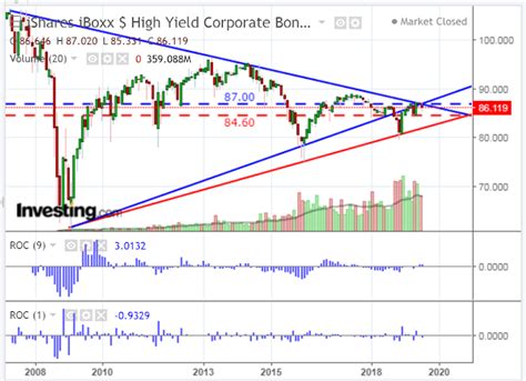 High Yield Corporate Bonds: Breakout Or Breakdown? | Investing.com