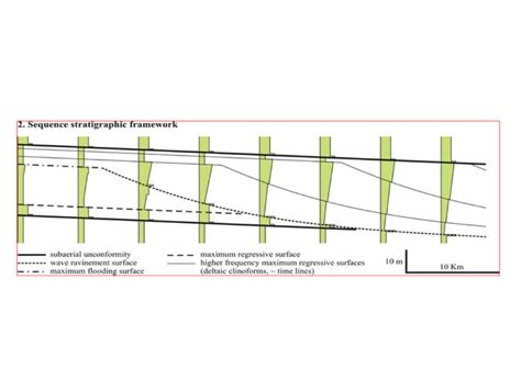 Sequence Stratigraphy - Principles