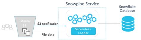 Snowpipe: Serverless Loading for Streaming Data - Blog