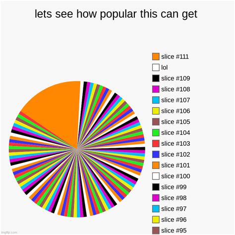 Image tagged in charts,pie charts - Imgflip