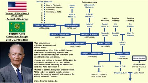 Dwight D. Eisenhower Family Tree