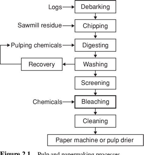 Figure 2.1 from Chapter 2 Overview of Pulp and Papermaking Processes ...