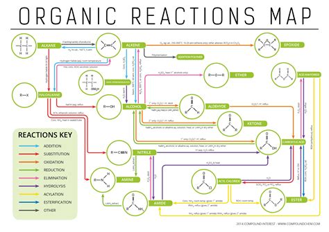 Compound Interest - Organic Chemistry Reaction Map