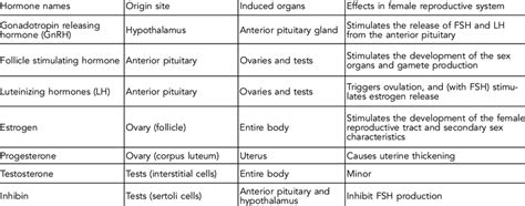 Reproductive Hormones Table