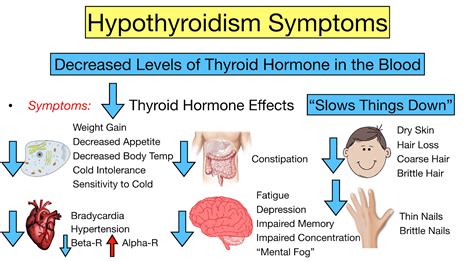 Hyperthyroidism vs Hypothyroidism Symptoms: Thyroid Disease Chart and Thyroid Hormone Function ...