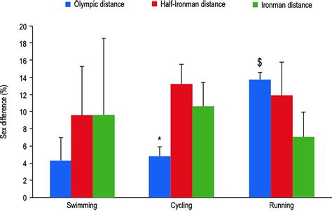 Frontiers | Sex Difference in Triathlon Performance