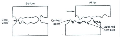 Example of typical fretting corrosion location [11]. | Download Scientific Diagram