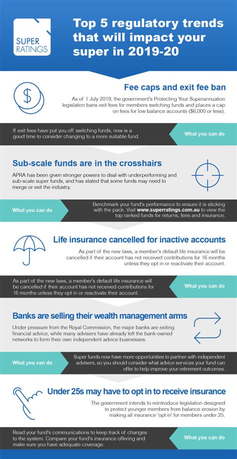 Infographic - Top 5 regulatory trends that will impact your super in ...