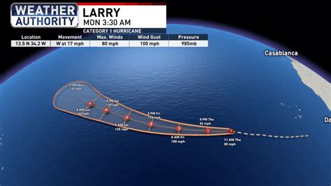 Larry Turning into a Monster Hurricane