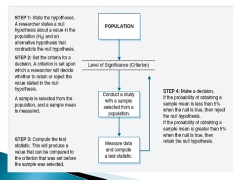 Four steps to hypothesis testing