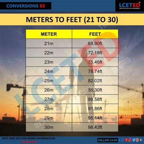 METERS TO FEET (21 - 30) - CON_3 in 2021 | Metering, Converter, Civil ...